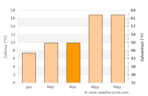 Caserta average temperature in March