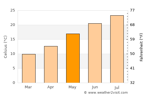 Caserta average temperature in May