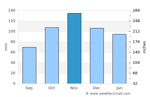 Caserta average rain in November