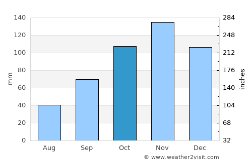Caserta average rain in October