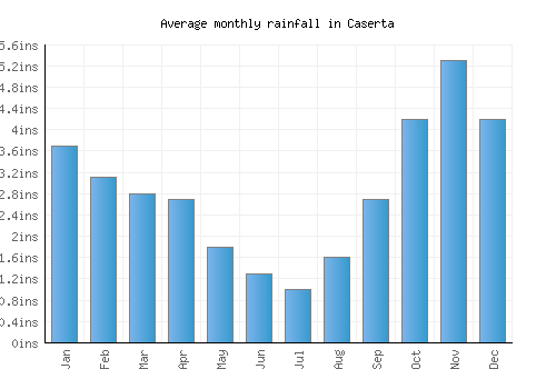 Caserta monthly rainfall chart (inches)