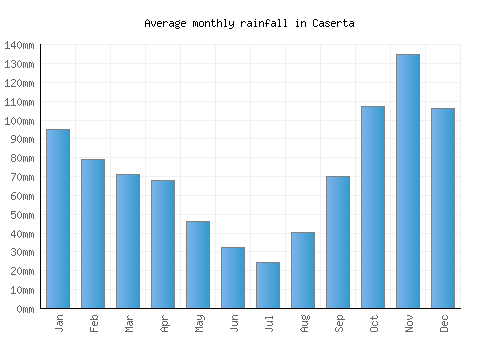 Caserta monthly rainfall chart (mm)
