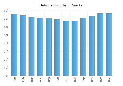 Caserta relative humidity averages