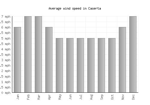 Caserta average winspeed by month (mph)