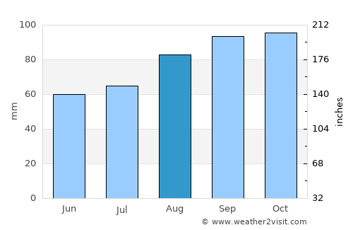 Cashel average rain in August