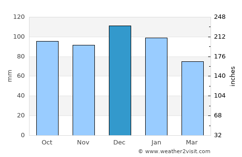 Cashel average rain in December