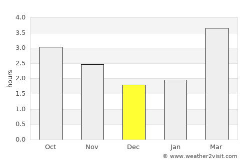 Cashel average rain in December