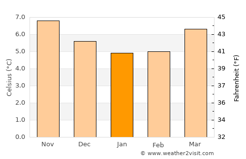Cashel average temperature in January
