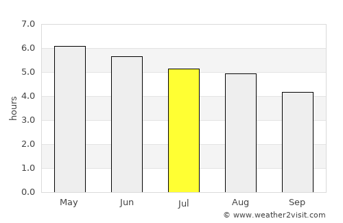 Cashel average rain in July