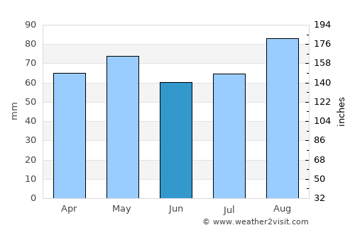 Cashel average rain in June