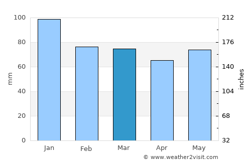 Cashel average rain in March