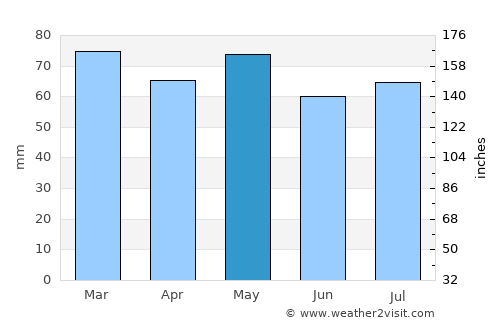 Cashel average rain in May