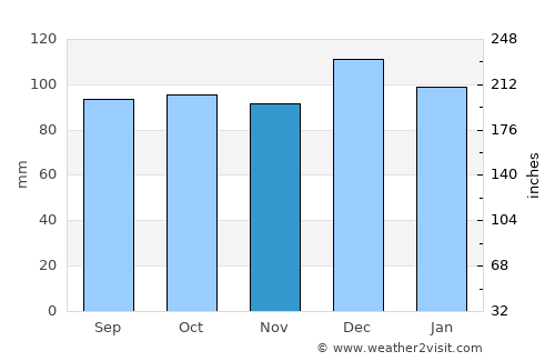 Cashel average rain in November