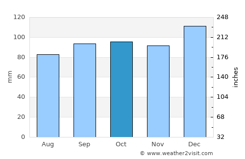 Cashel average rain in October