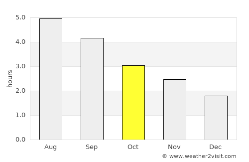 Cashel average rain in October