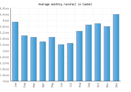 Cashel monthly rainfall chart (inches)