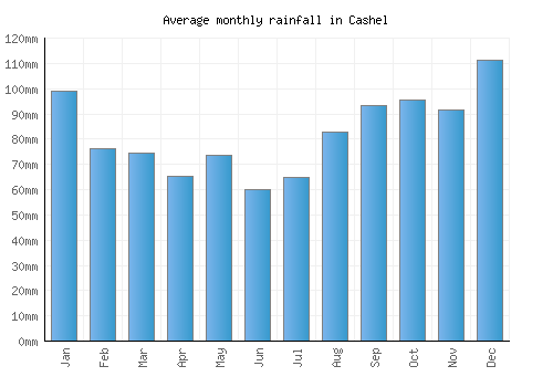 Cashel monthly rainfall chart (mm)