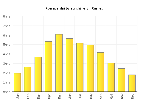 Cashel average daily sunshine chart
