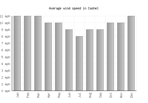 Cashel average winspeed by month (mph)