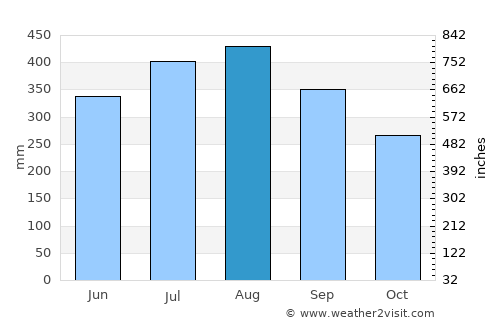 Casian average rain in August