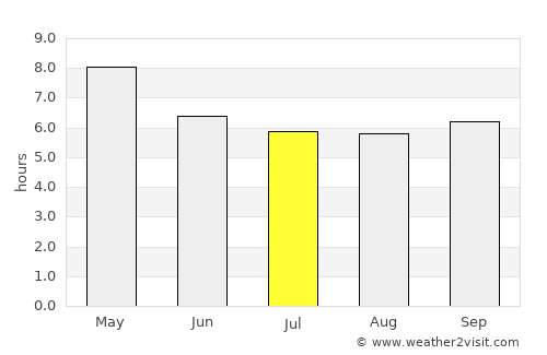 Casian average rain in July