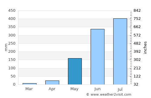 Casian average rain in May