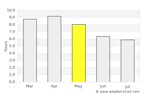 Casian average rain in May