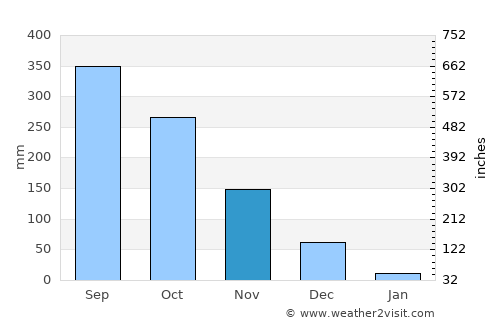 Casian average rain in November
