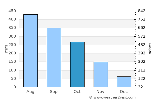 Casian average rain in October
