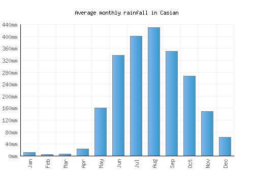 Casian monthly rainfall chart (mm)