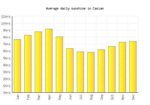 Casian average daily sunshine chart
