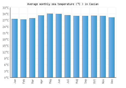 Casian average sea temperature chart (Celsius)