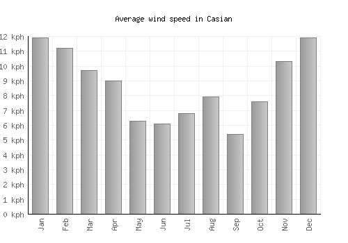 Casian average winspeed by month (km/h)