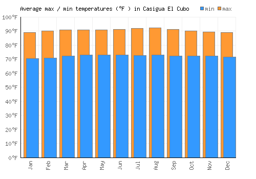 Casigua El Cubo average minimum / maximum temperatures (Fahrenheit)