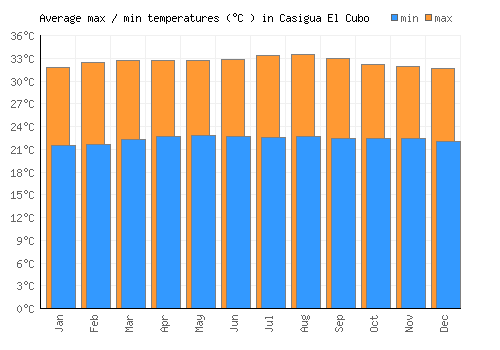 Casigua El Cubo average minimum / maximum temperatures (Celsius)