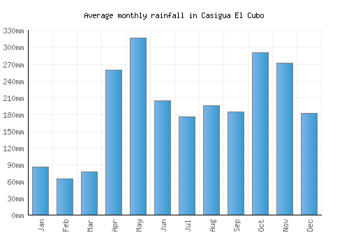 Casigua El Cubo monthly rainfall chart (mm)