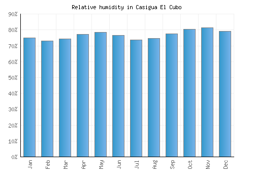 Casigua El Cubo relative humidity averages
