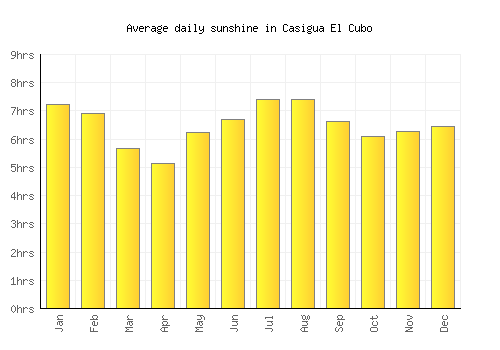 Casigua El Cubo average daily sunshine chart