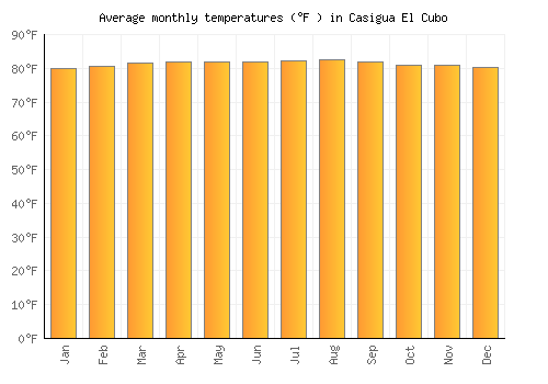 Casigua El Cubo average temperature chart (Fahrenheit)