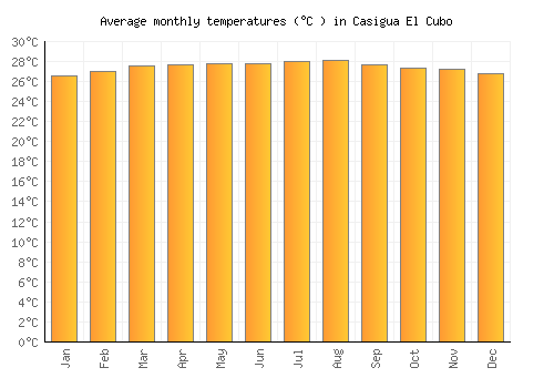 Casigua El Cubo average temperature chart (Celsius)