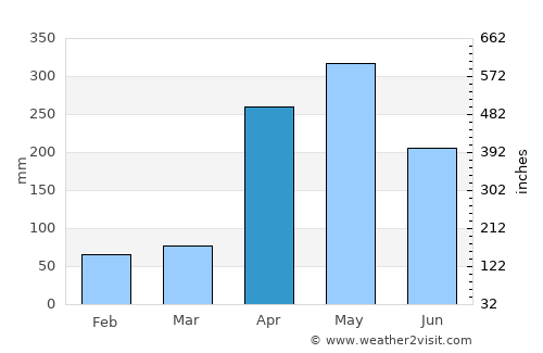 Casigua El Cubo average rain in April