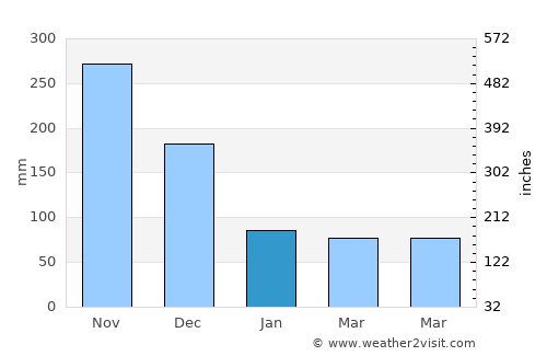 Casigua El Cubo average rain in January
