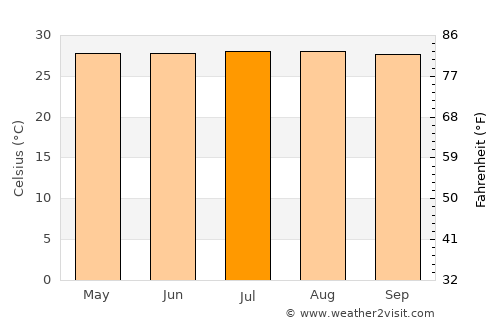Casigua El Cubo average temperature in July