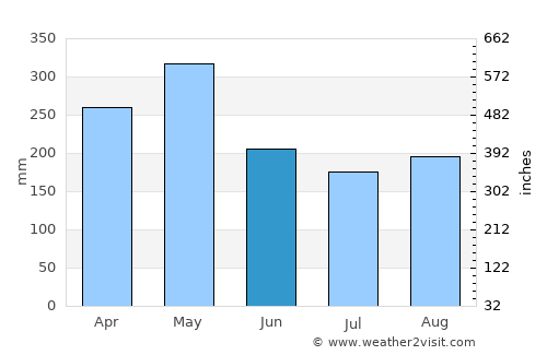 Casigua El Cubo average rain in June