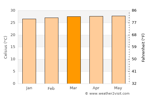 Casigua El Cubo average temperature in March