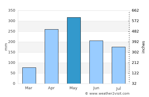 Casigua El Cubo average rain in May