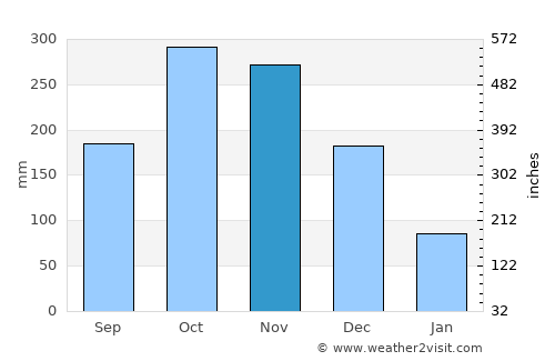 Casigua El Cubo average rain in November