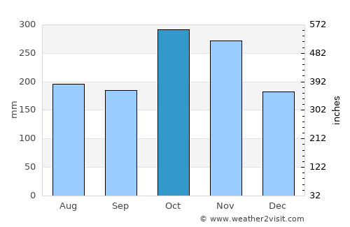 Casigua El Cubo average rain in October