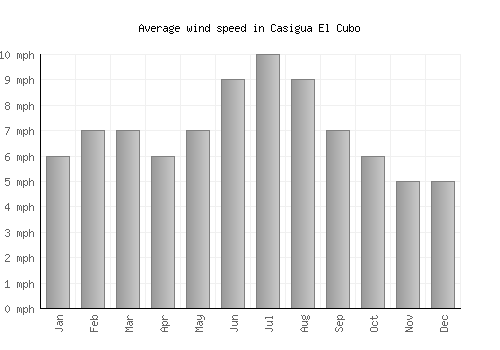 Casigua El Cubo average winspeed by month (mph)