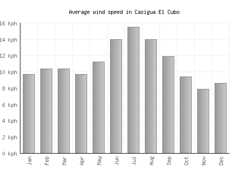 Casigua El Cubo average winspeed by month (km/h)